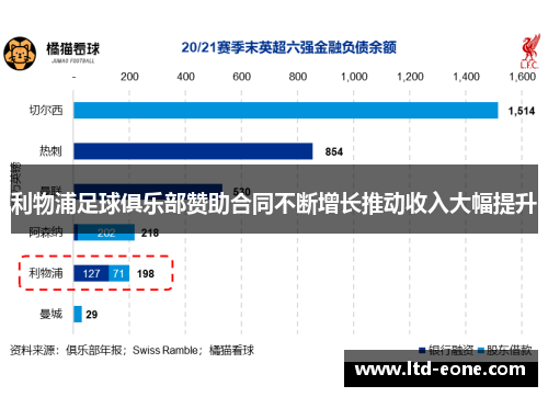 利物浦足球俱乐部赞助合同不断增长推动收入大幅提升