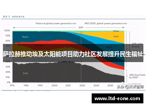 萨拉赫推动埃及太阳能项目助力社区发展提升民生福祉